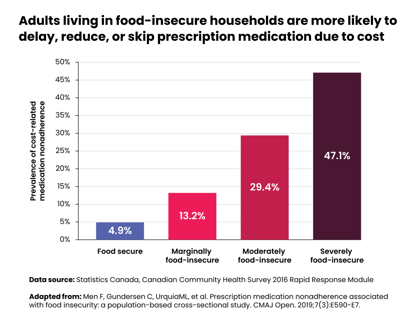 Adults living in food-insecure households are more likely to delay, reduce, or skip prescription medication due to cost.