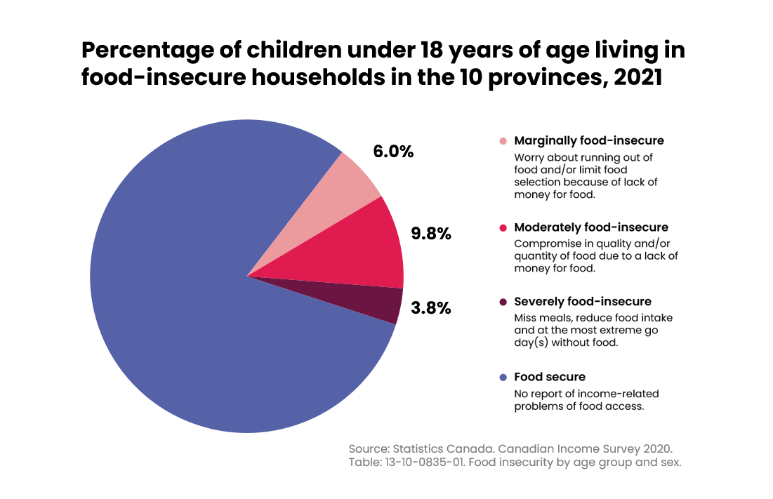 Pie graph showing percentage of children under 18 years of age living in food-insecure households in the 10 provinces, 2021. In 2021, 19.6% of children under 18 lived in a food-insecure household.